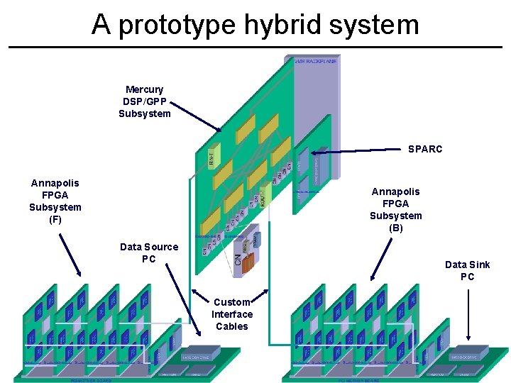 A prototype hybrid system Mercury DSP/GPP Subsystem SPARC Annapolis FPGA Subsystem (F) Annapolis FPGA