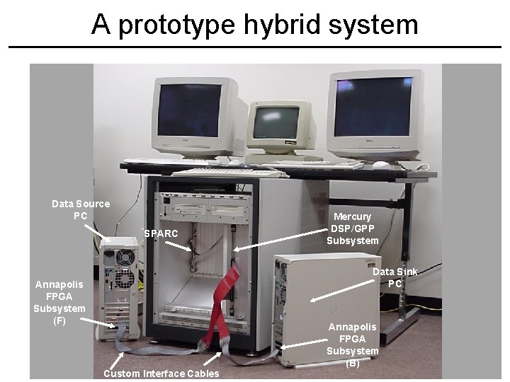 A prototype hybrid system Data Source Data PCSource PC SPARC Mercury DSP/GPP Subsystem Data