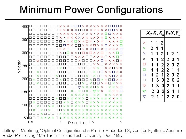 Minimum Power Configurations 400 XT Xr Xa YTYr. Ya 350 1 2 1 1