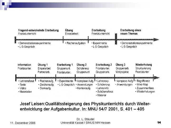 Josef Leisen: Qualitätssteigerung des Physikunterrichts durch Weiterentwicklung der Aufgabenkultur. In: MNU 54/7 2001, S.