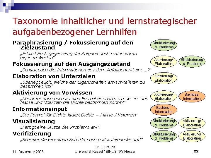 Taxonomie inhaltlicher und lernstrategischer aufgabenbezogener Lernhilfen Paraphrasierung / Fokussierung auf den Zielzustand „Erklärt Euch