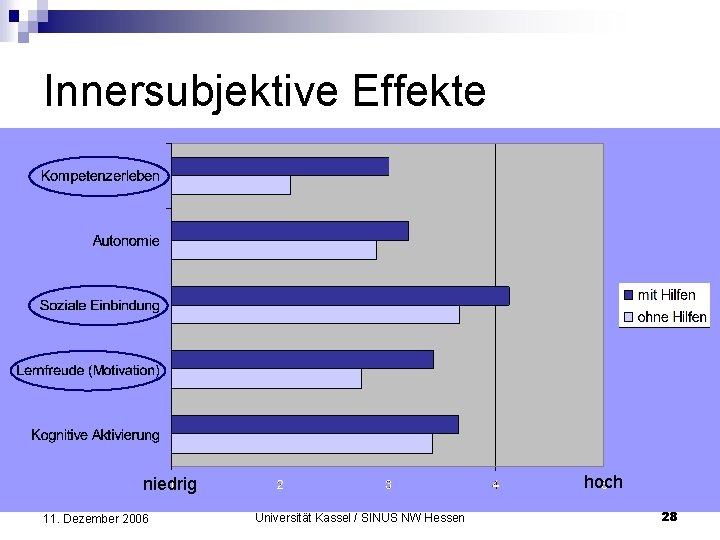 Innersubjektive Effekte hoch niedrig 11. Dezember 2006 Dr. L. Stäudel Universität Kassel / SINUS