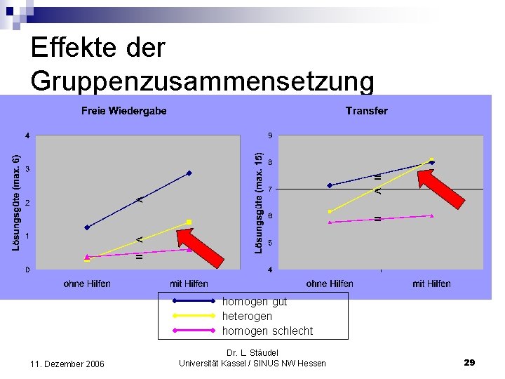 Effekte der Gruppenzusammensetzung = < < = homogen gut heterogen homogen schlecht 11. Dezember