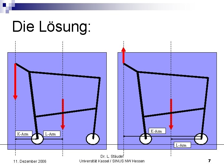 Die Lösung: K-Arm L-Arm 11. Dezember 2006 Dr. L. Stäudel Universität Kassel / SINUS