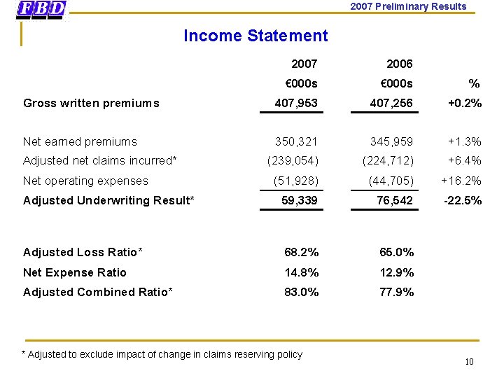 2007 Preliminary Results Income Statement 2007 2006 € 000 s % Gross written premiums