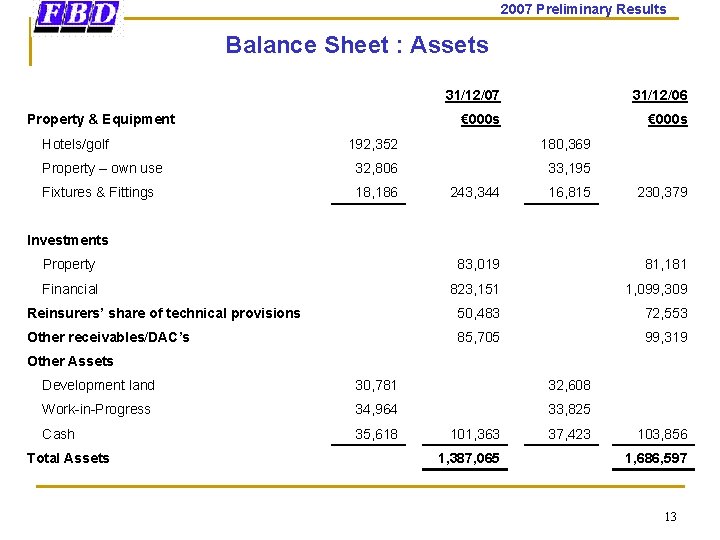 2007 Preliminary Results Balance Sheet : Assets Property & Equipment Hotels/golf 31/12/07 31/12/06 €