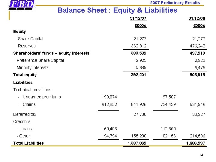 2007 Preliminary Results Balance Sheet : Equity & Liabilities 31/12/07 31/12/06 € 000 s