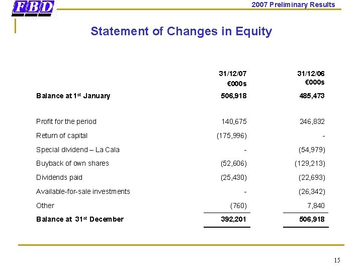 2007 Preliminary Results Statement of Changes in Equity 31/12/07 € 000 s 31/12/06 €