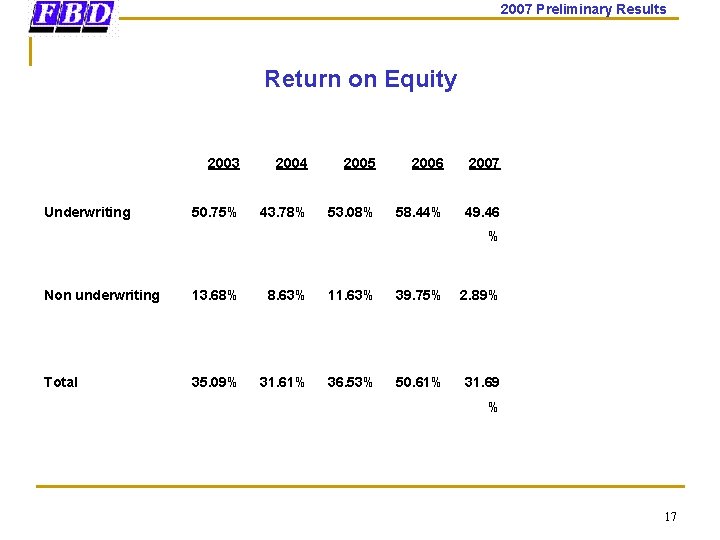 2007 Preliminary Results Return on Equity Underwriting 2003 2004 2005 2006 2007 50. 75%