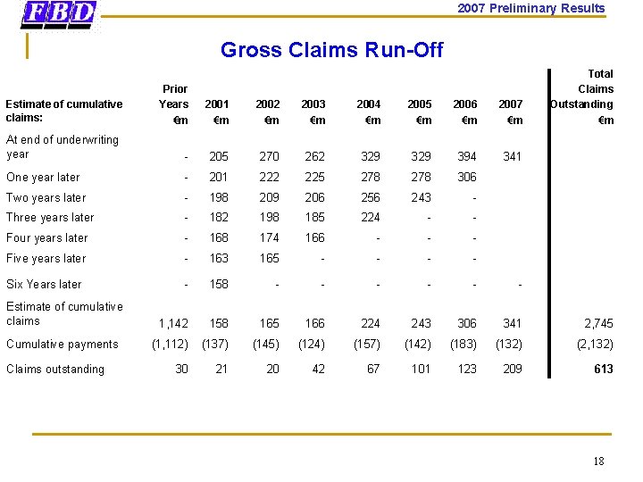 2007 Preliminary Results Gross Claims Run-Off Total Claims Outstanding €m Prior Years €m 2001