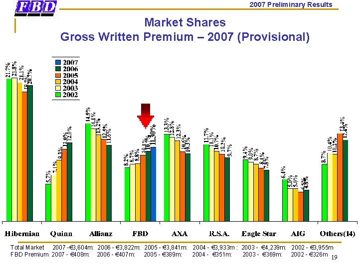 2007 Preliminary Results Market Shares Gross Written Premium – 2007 (Provisional) Total Market 2007