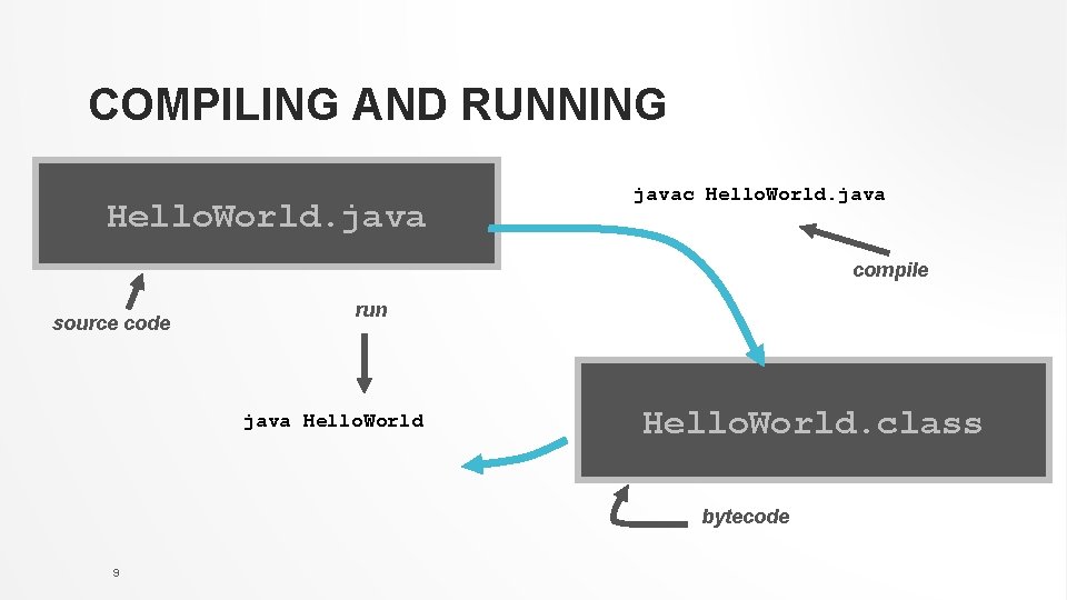 COMPILING AND RUNNING Hello. World. javac Hello. World. java compile source code run java