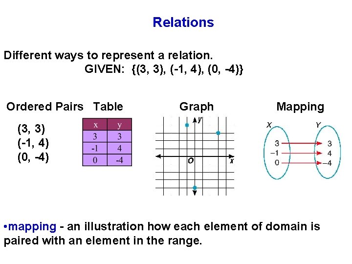 Relations Different ways to represent a relation. GIVEN: {(3, 3), (-1, 4), (0, -4)}