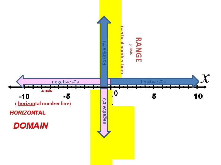 Positive #’s -5 ( horizontal number line) HORIZONTAL DOMAIN Positive #’s 0 negative #’s