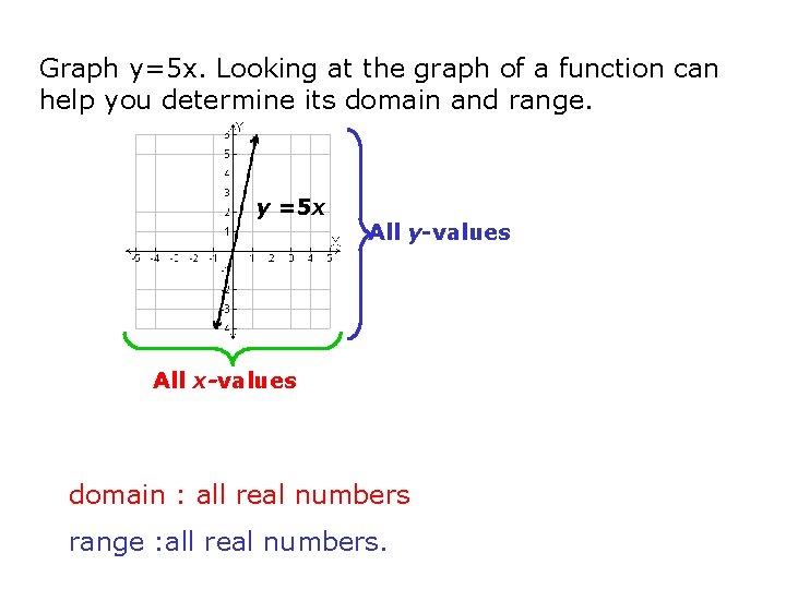 Graph y=5 x. Looking at the graph of a function can help you determine