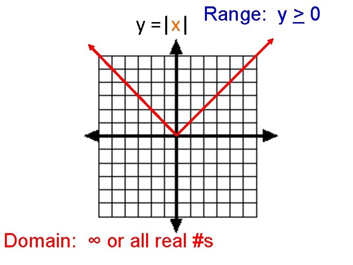 y =|x| Range: y > 0 Domain: ∞ or all real #s 