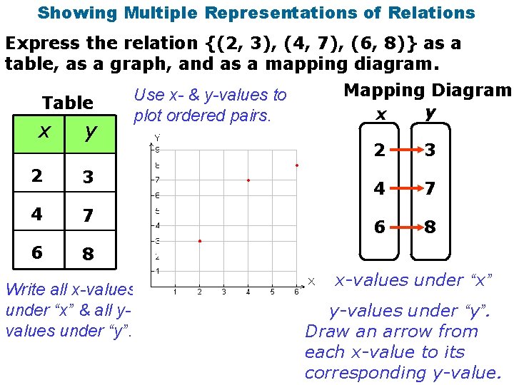 Showing Multiple Representations of Relations Express the relation {(2, 3), (4, 7), (6, 8)}