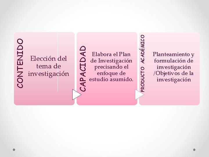 PRODUCTO ACADÉMICO CAPACIDAD CONTENIDO Elección del tema de investigación Elabora el Plan de Investigación