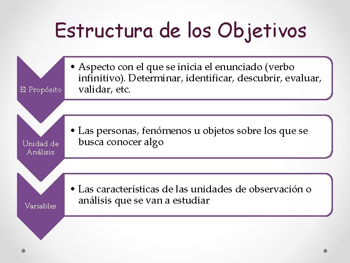 Estructura de los Objetivos El Propósito Unidad de Análisis Variables • Aspecto con el