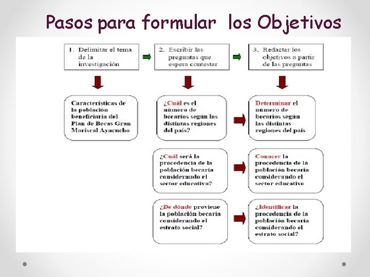 Pasos para formular los Objetivos 