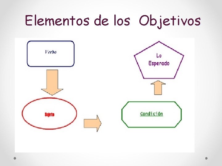 Elementos de los Objetivos 