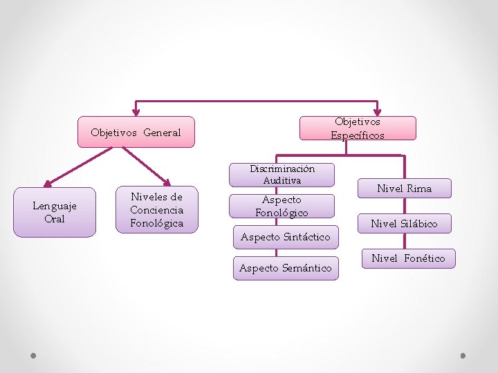 Objetivos Específicos Objetivos General Discriminación Auditiva Lenguaje Oral Niveles de Conciencia Fonológica Aspecto Fonológico
