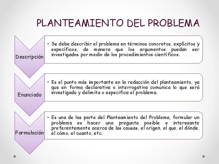 PLANTEAMIENTO DEL PROBLEMA • Se debe describir el problema en términos concretos, explícitos y