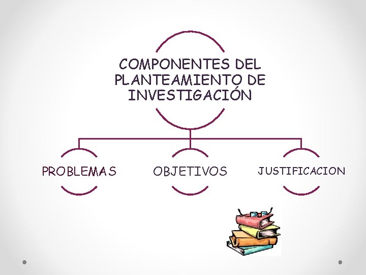 COMPONENTES DEL PLANTEAMIENTO DE INVESTIGACIÓN PROBLEMAS OBJETIVOS JUSTIFICACION 