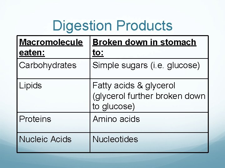 Digestion Products Macromolecule eaten: Carbohydrates Broken down in stomach to: Simple sugars (i. e.
