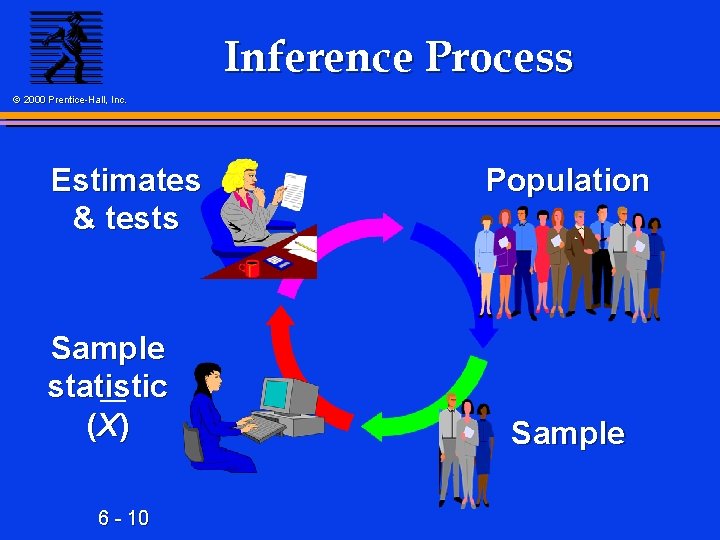 Inference Process © 2000 Prentice-Hall, Inc. Estimates & tests Sample statistic (X ) 6