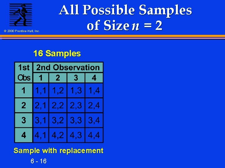 © 2000 Prentice-Hall, Inc. All Possible Samples of Size n = 2 16 Samples