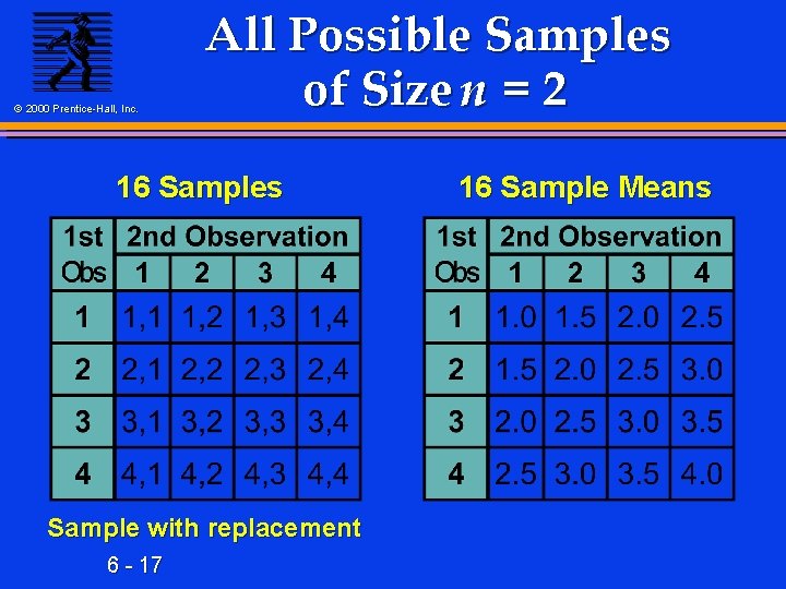 © 2000 Prentice-Hall, Inc. All Possible Samples of Size n = 2 16 Samples