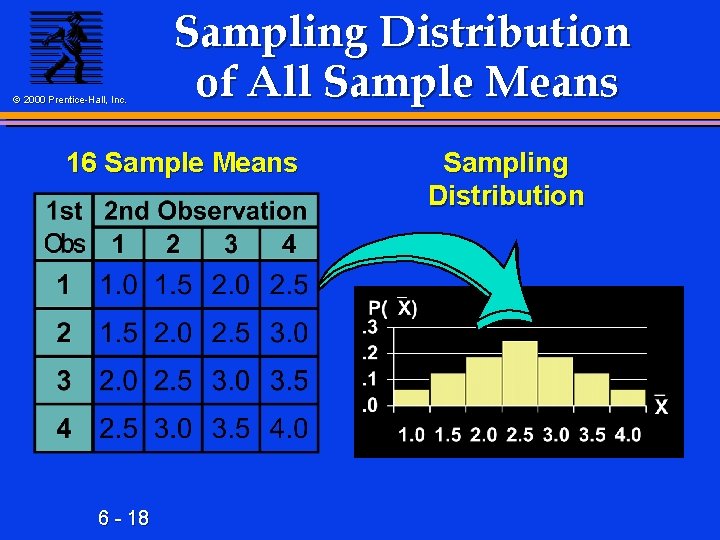 © 2000 Prentice-Hall, Inc. Sampling Distribution of All Sample Means 16 Sample Means 6