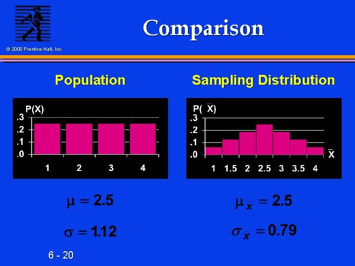 Comparison © 2000 Prentice-Hall, Inc. Population 6 - 20 Sampling Distribution 