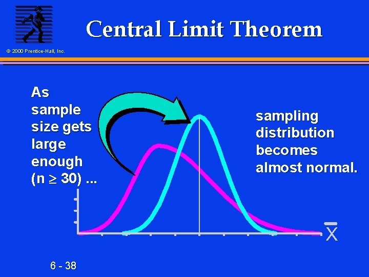 Central Limit Theorem © 2000 Prentice-Hall, Inc. As sample size gets large enough (n
