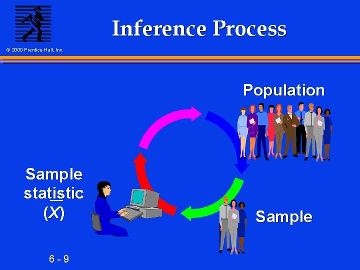 Inference Process © 2000 Prentice-Hall, Inc. Population Sample statistic (X ) 6 -9 Sample