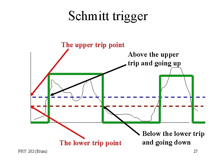 Schmitt trigger The upper trip point Above the upper trip and going up The