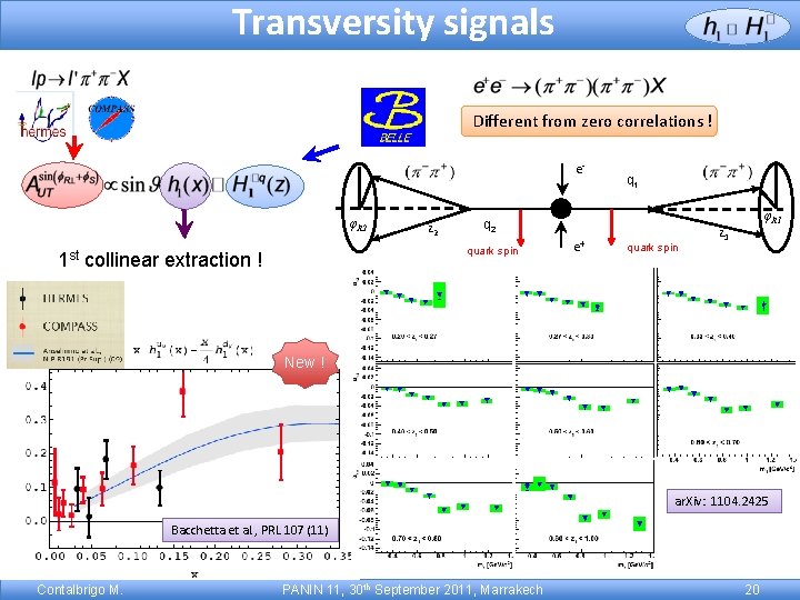 Transversity signals Different from zero correlations ! e- φR 2 z 2 quark spin