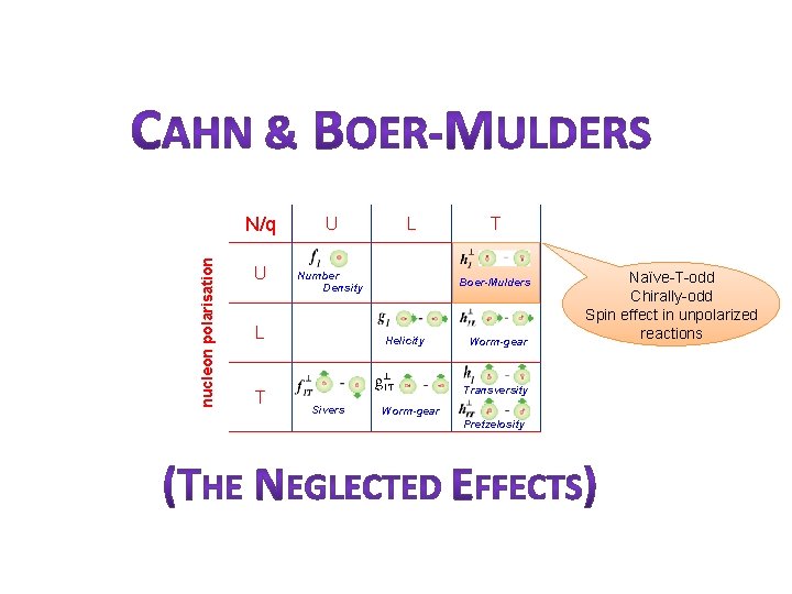 nucleon polarisation N/q U U Number Density L T Boer-Mulders Helicity Worm-gear Transversity Sivers