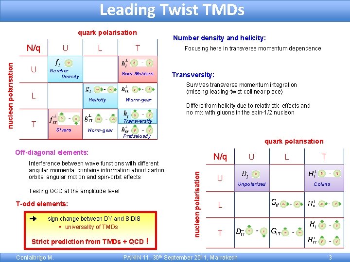 Leading Twist TMDs quark polarisation U U L Number Density T Boer-Mulders Focusing here