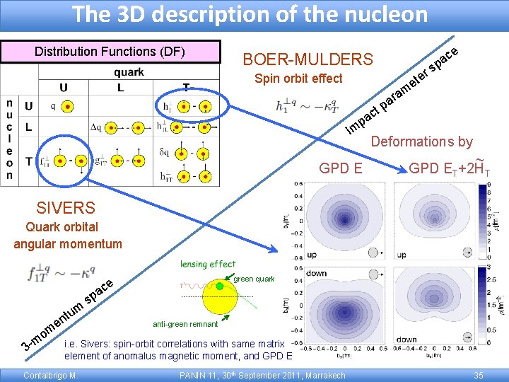 The 3 D description of the nucleon Distribution Functions (DF) BOER-MULDERS Spin orbit effect