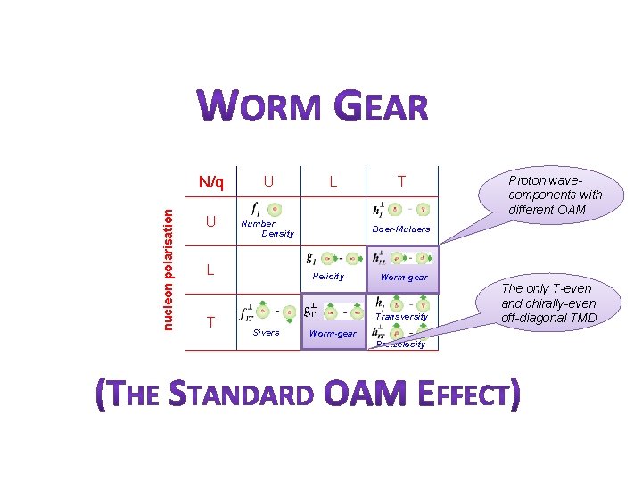 nucleon polarisation N/q U U Number Density L T Boer-Mulders Helicity Worm-gear Transversity Sivers