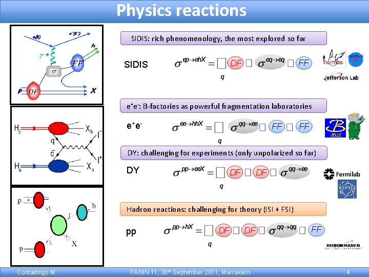 Physics reactions SIDIS: rich phenomenology, the most explored so far FF DF SIDIS e+e-: