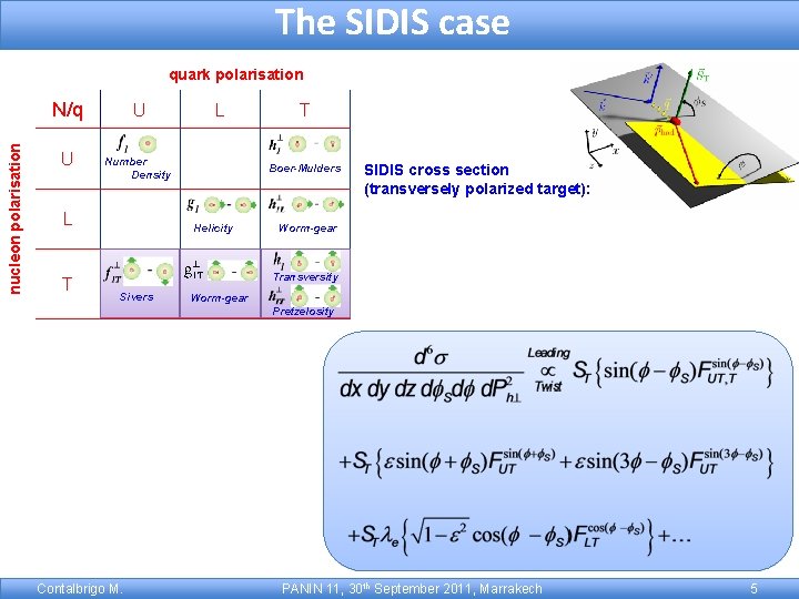 The SIDIS case quark polarisation nucleon polarisation N/q U U Number Density L T