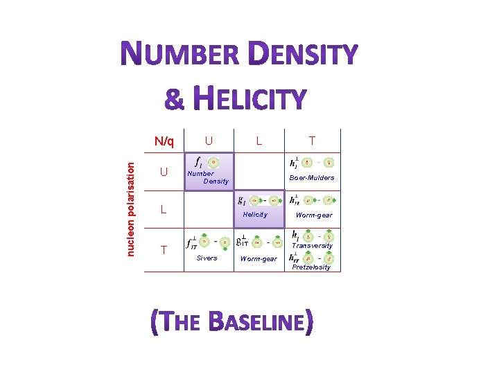 nucleon polarisation N/q U U Number Density L T Boer-Mulders Helicity Worm-gear Transversity Sivers