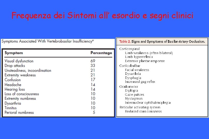 Frequenza dei Sintomi all’ esordio e segni clinici 