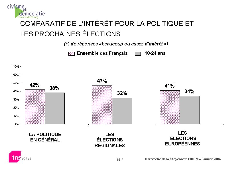 COMPARATIF DE L’INTÉRÊT POUR LA POLITIQUE ET LES PROCHAINES ÉLECTIONS (% de réponses «beaucoup