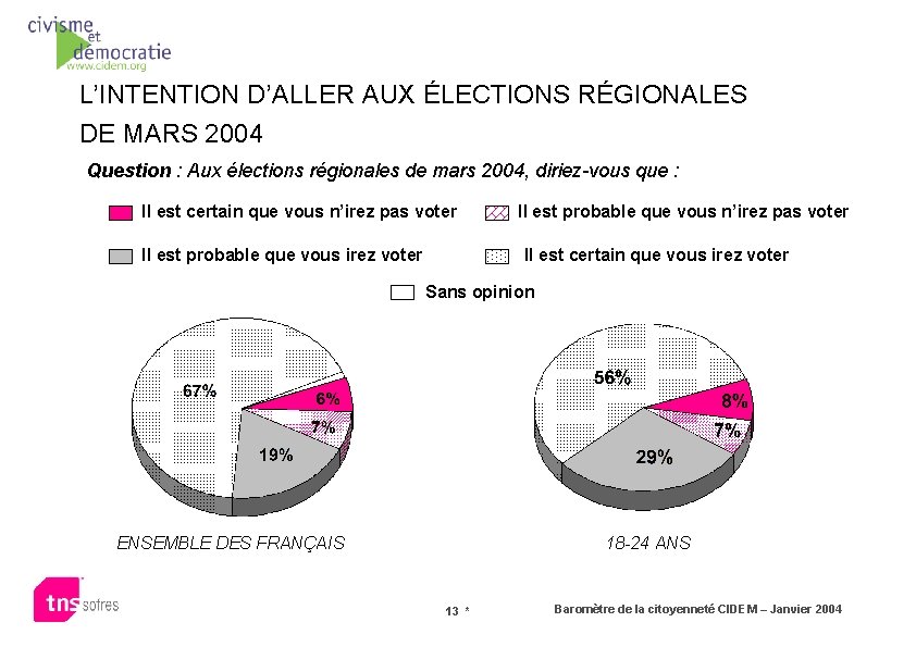 L’INTENTION D’ALLER AUX ÉLECTIONS RÉGIONALES DE MARS 2004 Question : Aux élections régionales de
