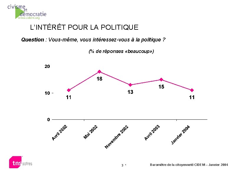 L’INTÉRÊT POUR LA POLITIQUE Question : Vous-même, vous intéressez-vous à la politique ? (%