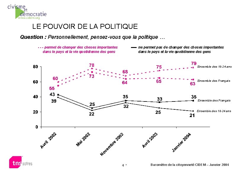 LE POUVOIR DE LA POLITIQUE Question : Personnellement, pensez-vous que la politique … -